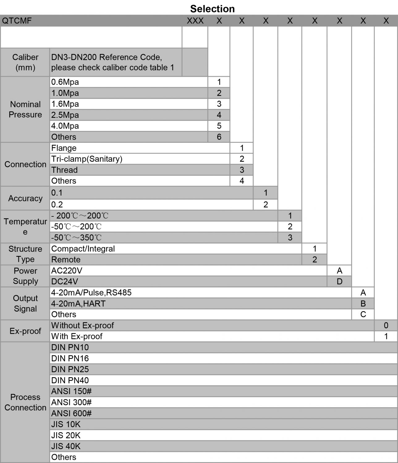 coriolis mass flow meter model selection